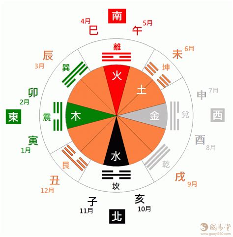 八卦五行對應